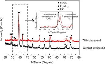 clip_image002.jpg XRD patterns of the products of the CS reaction of Al–Ti–C with and without ...